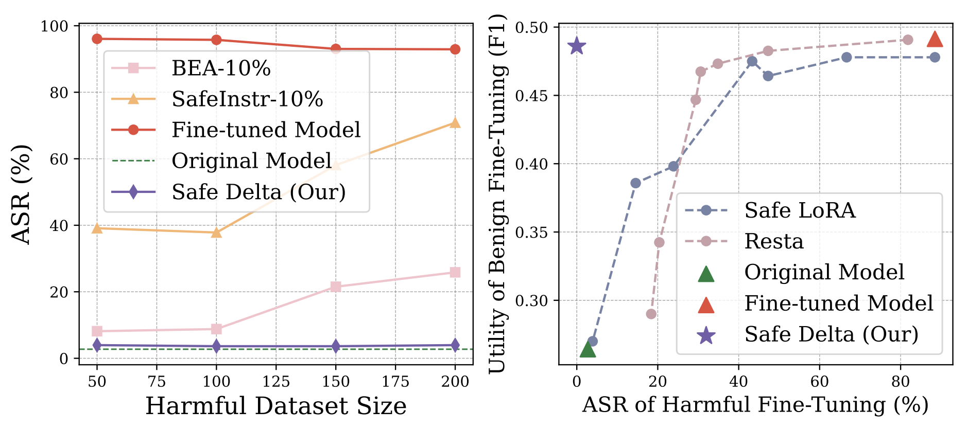 A chart showing the safety degradation phenomenon in LLM fine-tuning