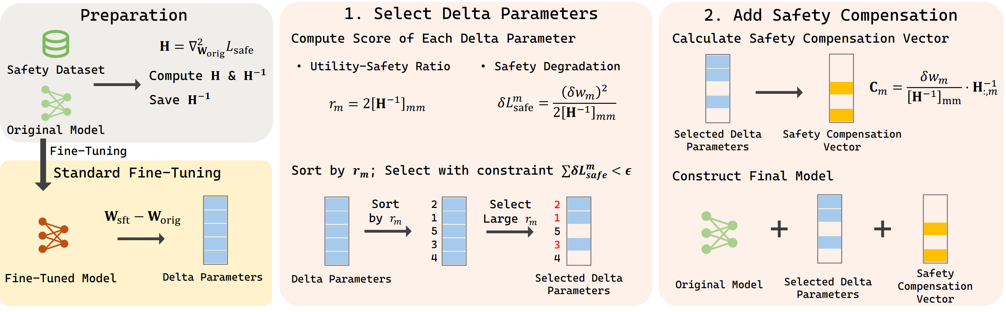 A chart showing the method of fixing the safety degradation phenomenon in LLM fine-tuning